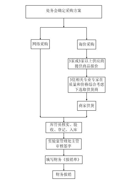 实验室管理处通用耗材采购流程