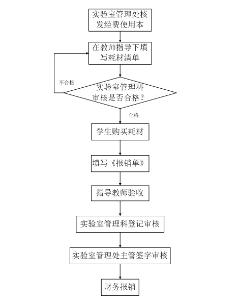 大学生创新性实验计划项目经费使用流程
